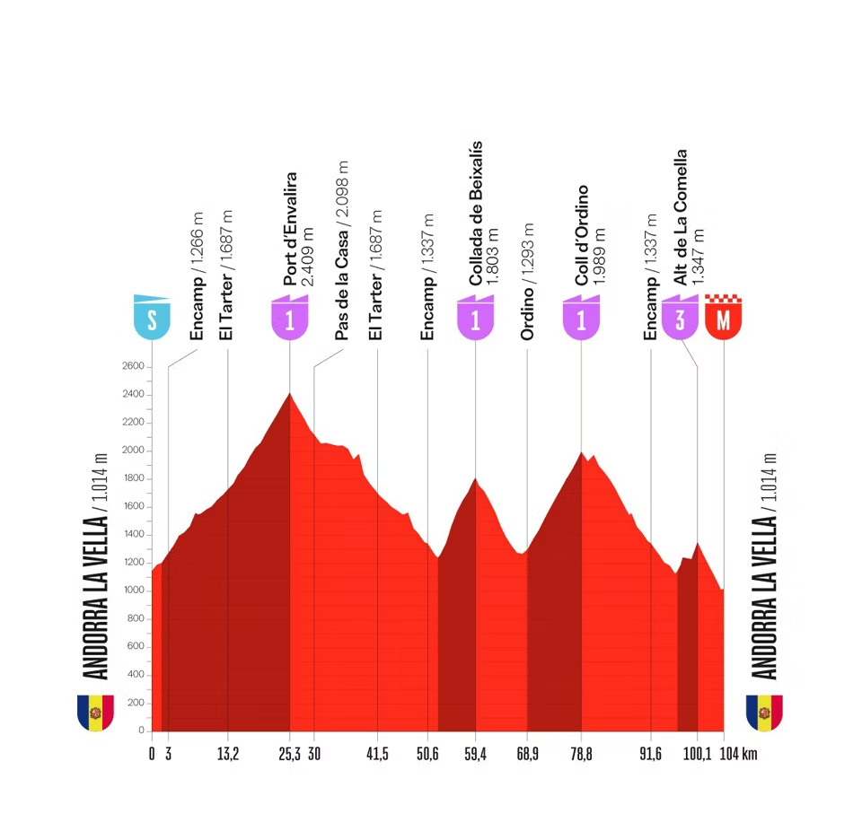 Recorrido de La Vuelta 2026 por Pas de la Casa y Andorra